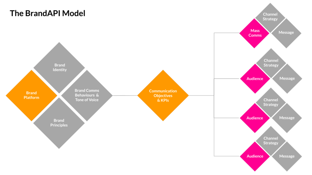 The BrandAPI model, from brand platform through to specific audiences.